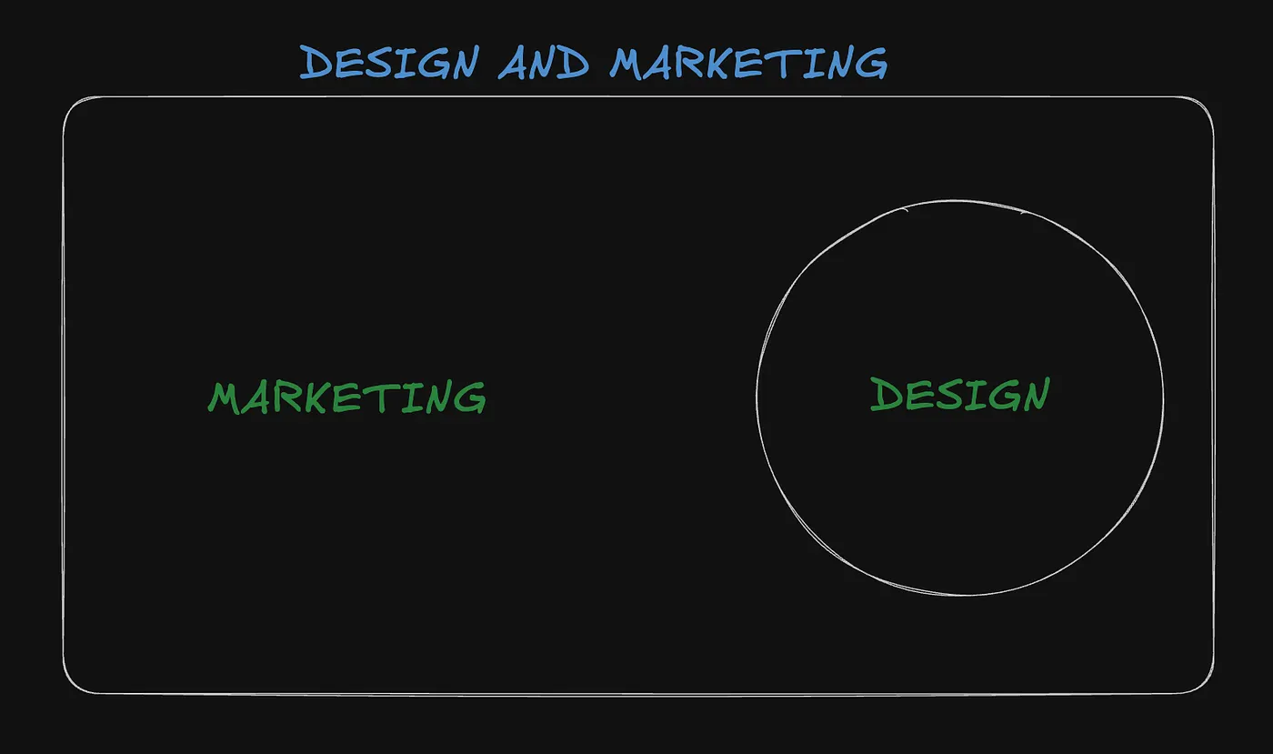 Marketing and Design