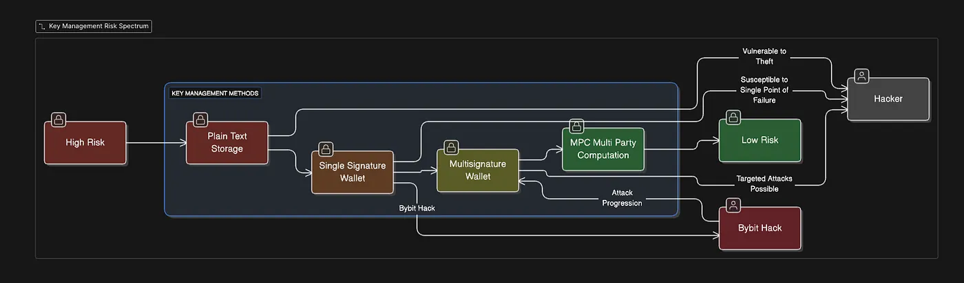 Mastering Private Key Management