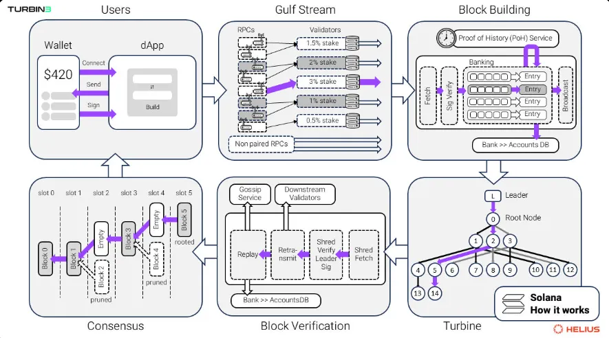 Simplifying the Solana Transaction Lifecycle